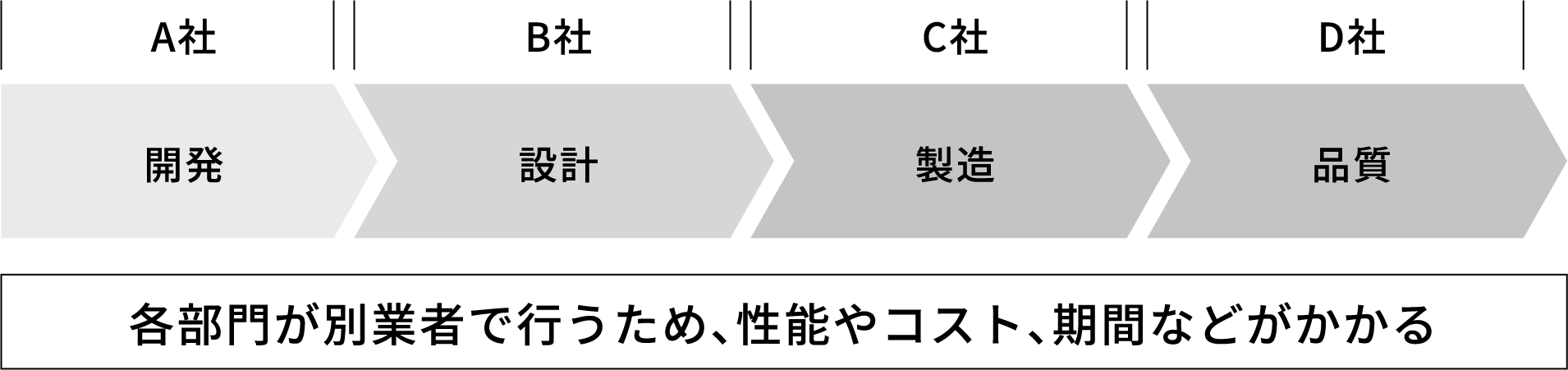 各部門が別業者で行うため、性能やコスト、期間などがかかる