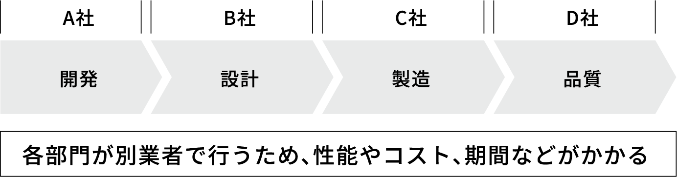 各部門が別業者で行うため、性能やコスト、期間などがかかる